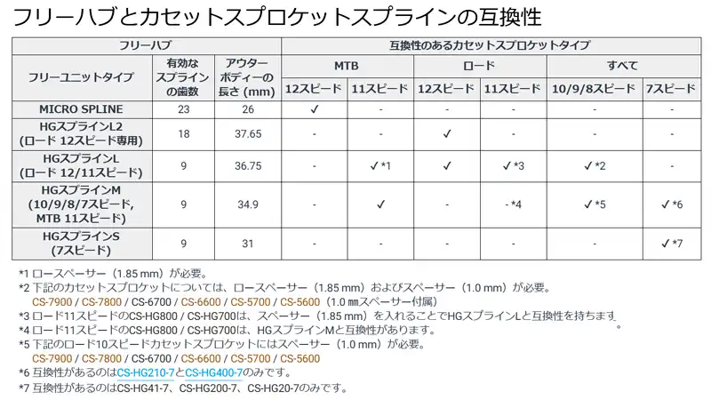 最も軽量なのは？フリーハブボディの種類とややこしい互換性の話イメージ04